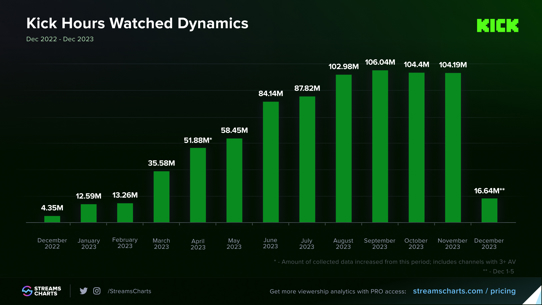 Kick Growth, Kick Stats, Kick vs Twitch