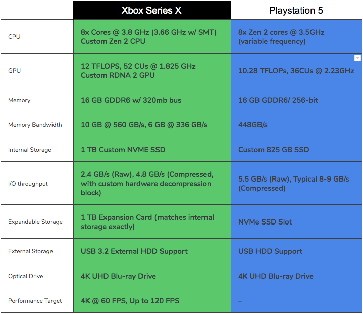 Comparatif PS5 vs Xbox Series X : puissance, mémoire