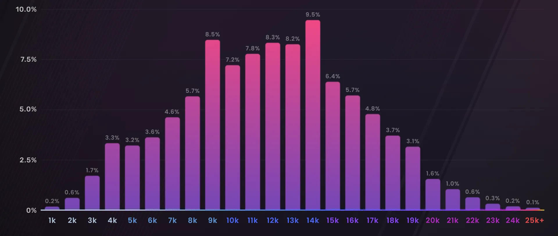 user distribution in premier rating cs2